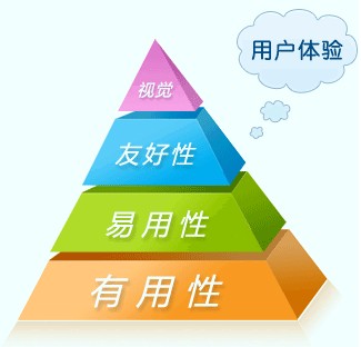 網(wǎng)站運(yùn)營之互聯(lián)網(wǎng)中用戶體驗(yàn)是什么？